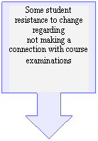 Down Arrow Callout: Some student resistance to change regarding
not making a connection with course examinations 
